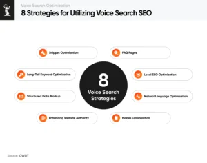 Voice search SEO: what it is & 8 strategies for utilizing it