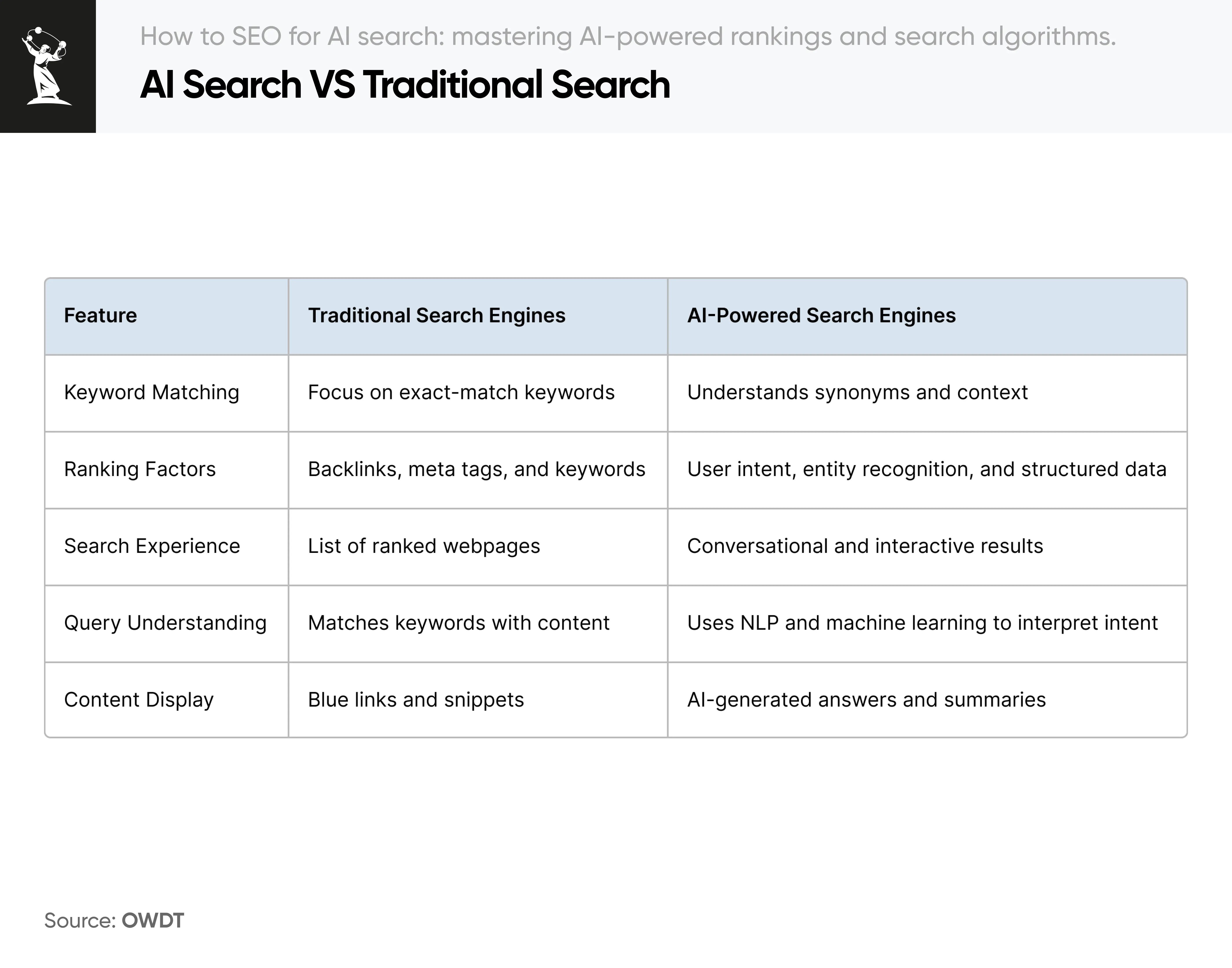 Differences Between AI Search and Traditional Search