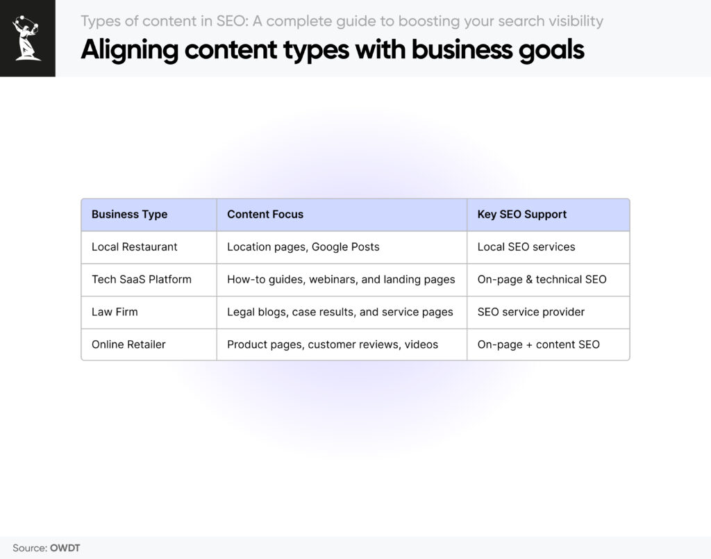 Aligning content types with business goals