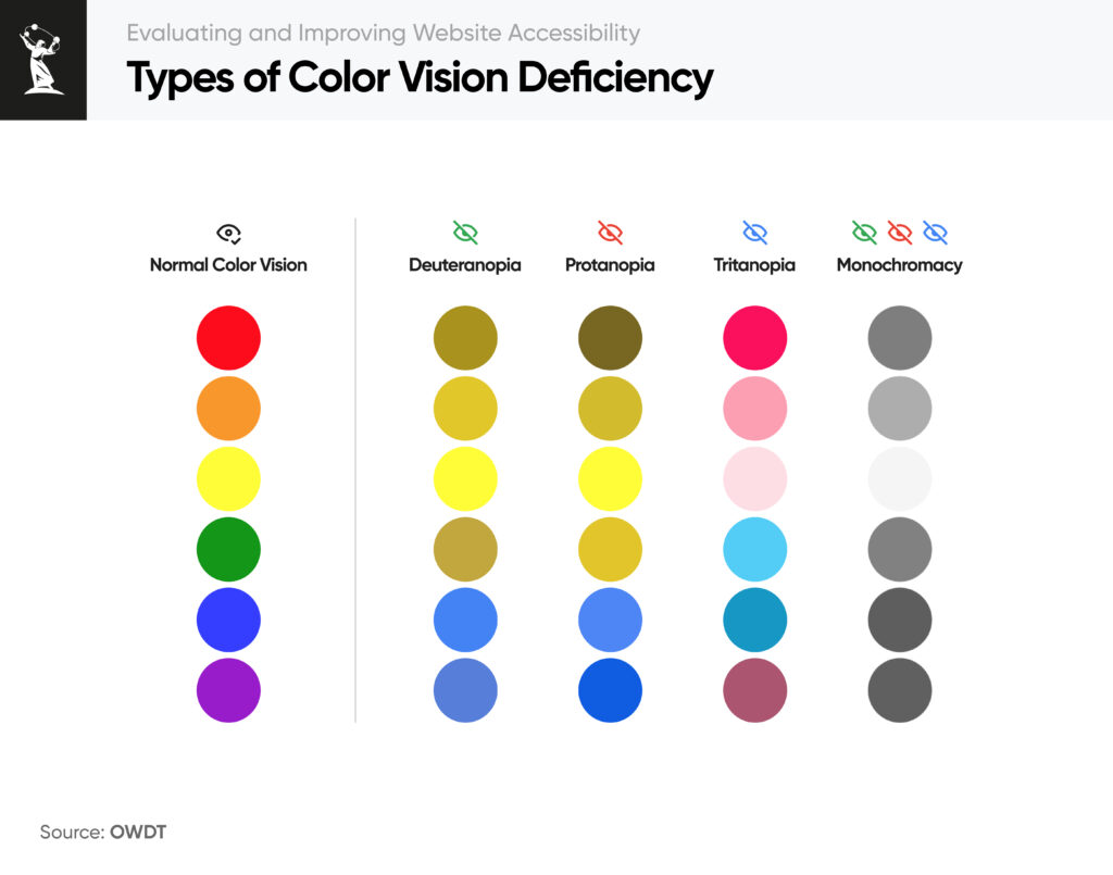 Design for Color Blindness and Low Vision