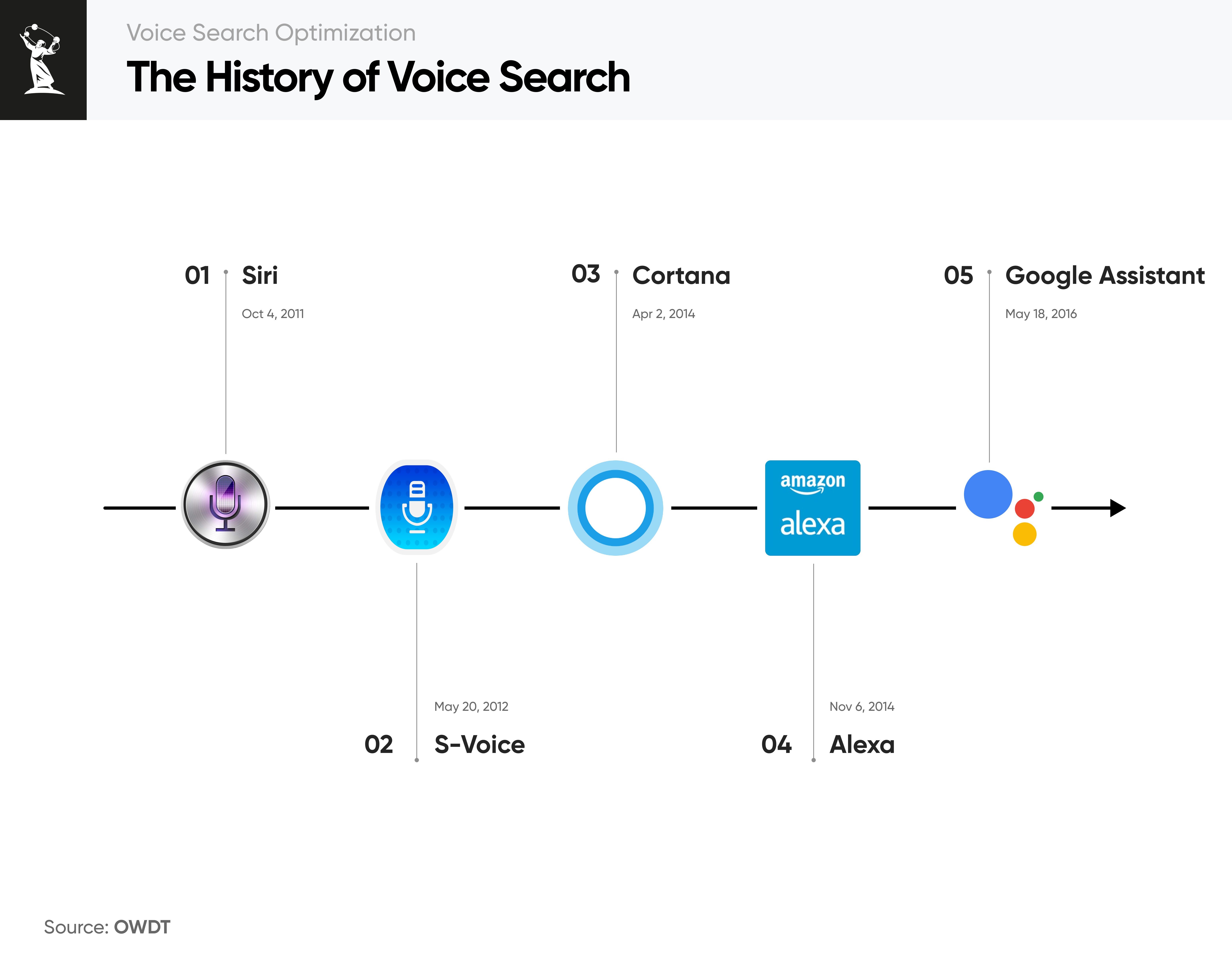 Voice search SEO: what it is & 8 strategies for utilizing it