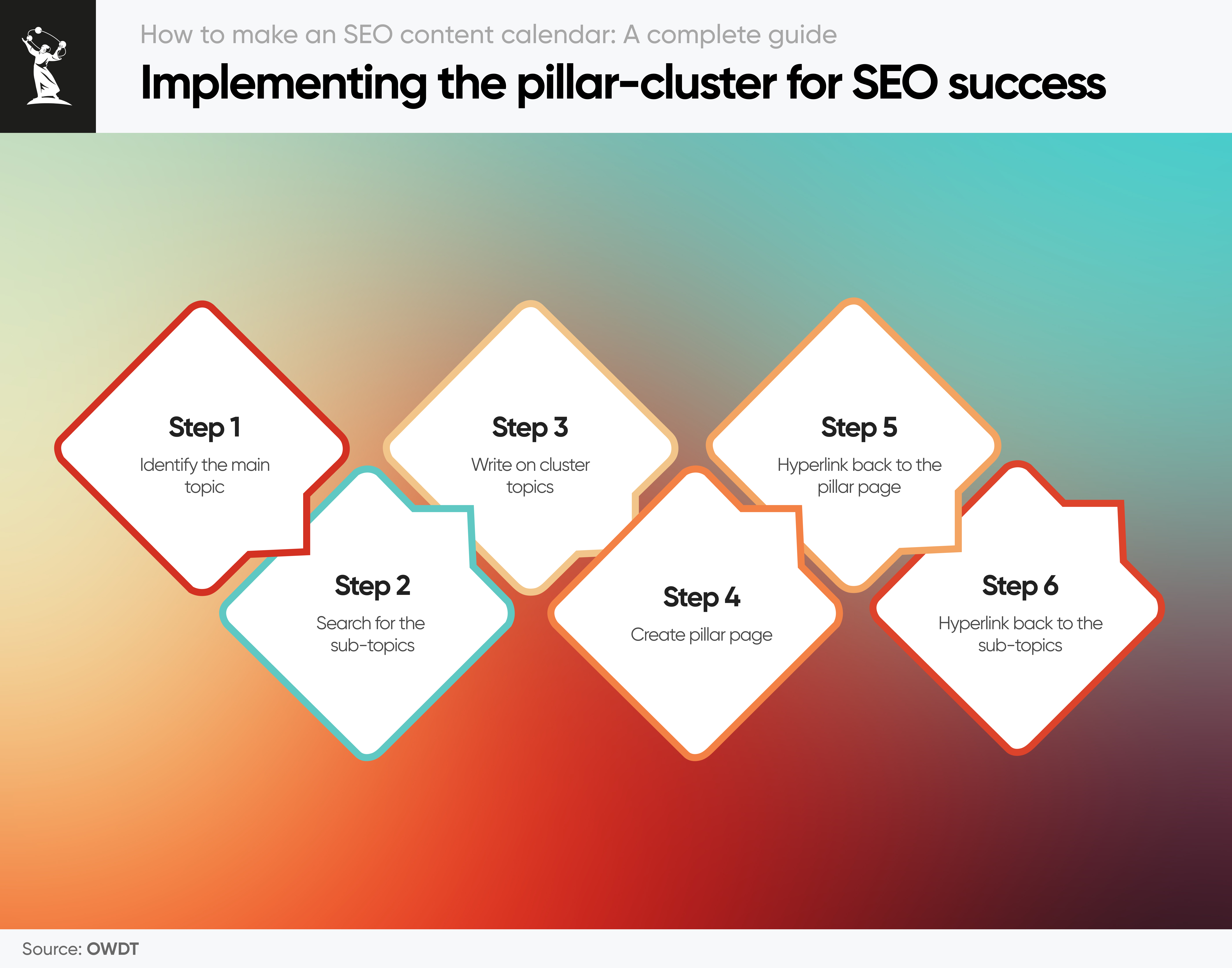 pillar-cluster model for SEO success