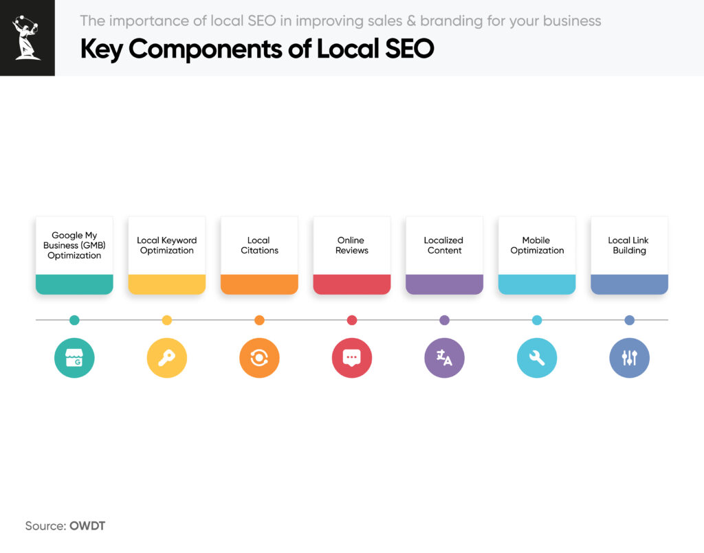 Key components of local SEO
