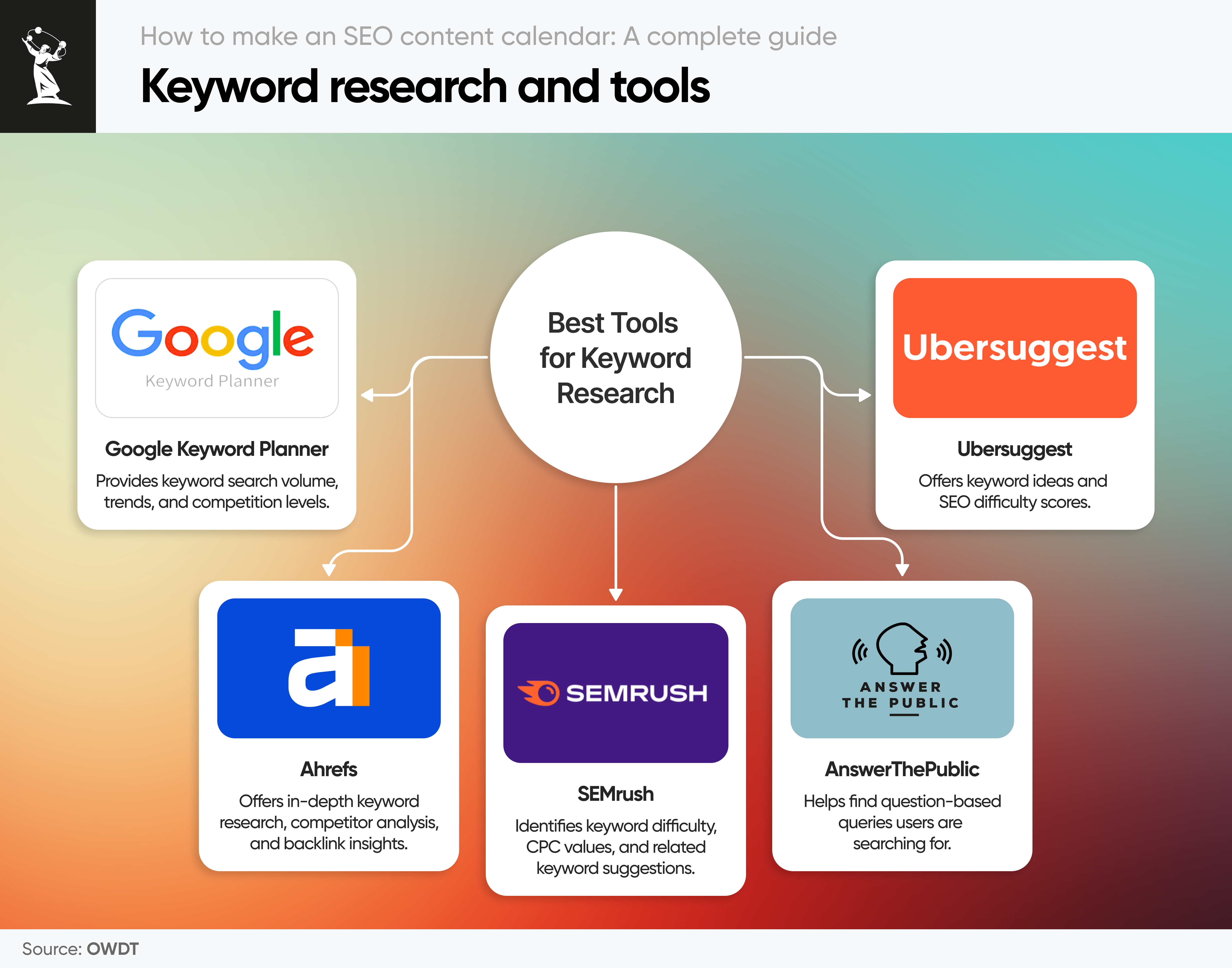 Keyword research for SEO content planning
