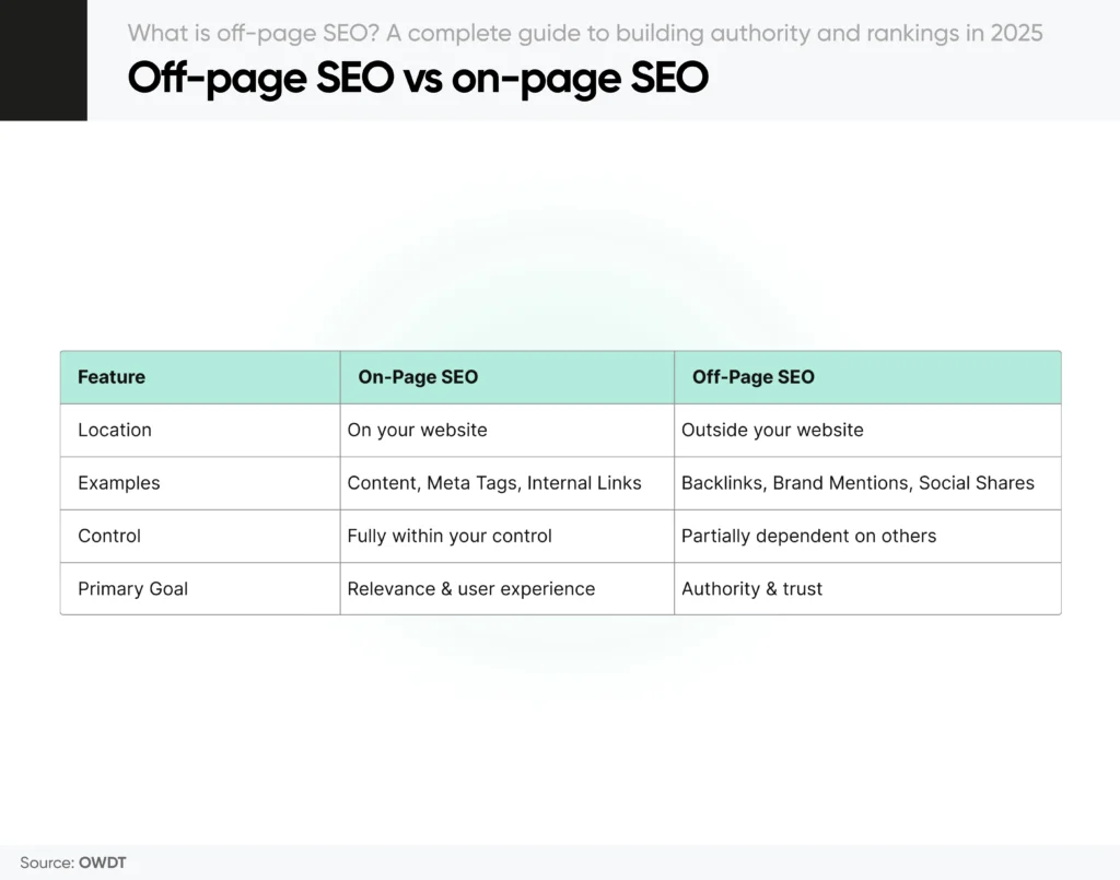 Off-page SEO vs on-page SEO