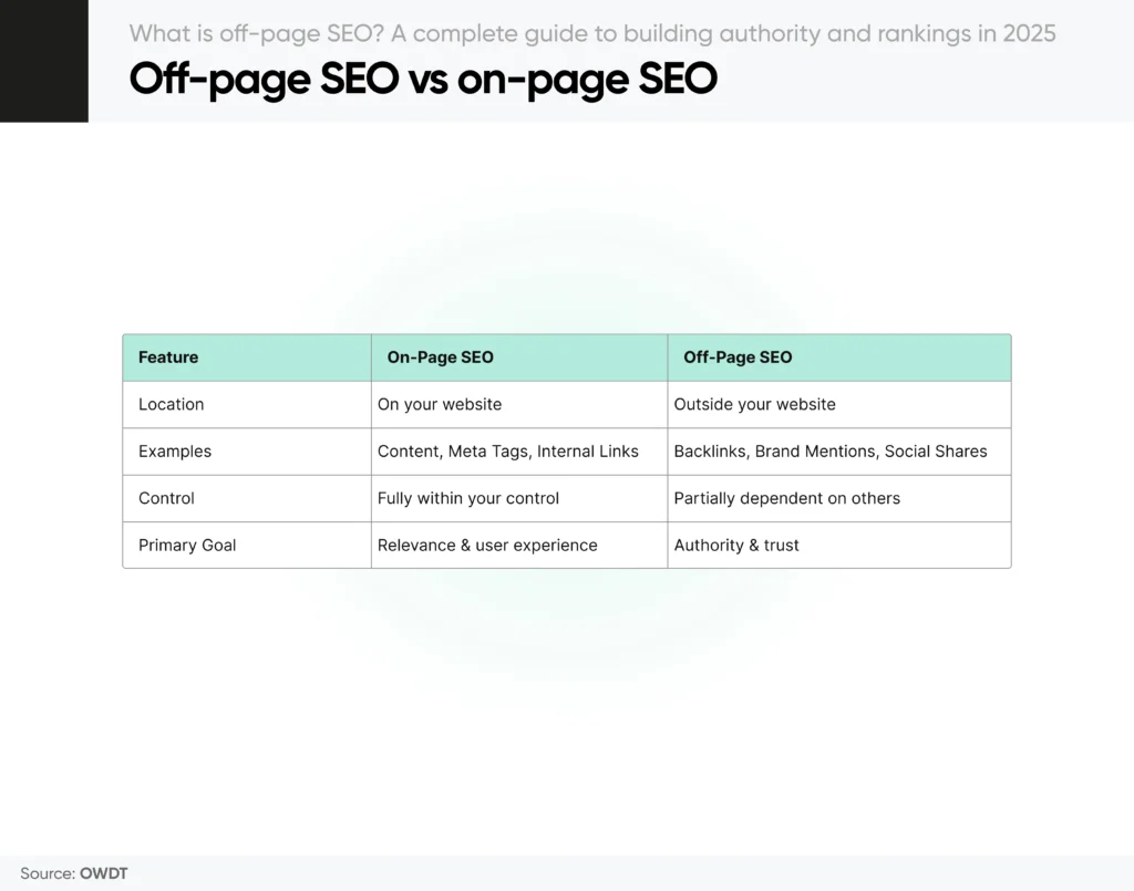 Off-page SEO vs on-page SEO