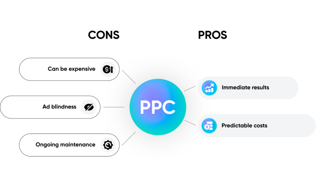 Cons and Pros of PPC 