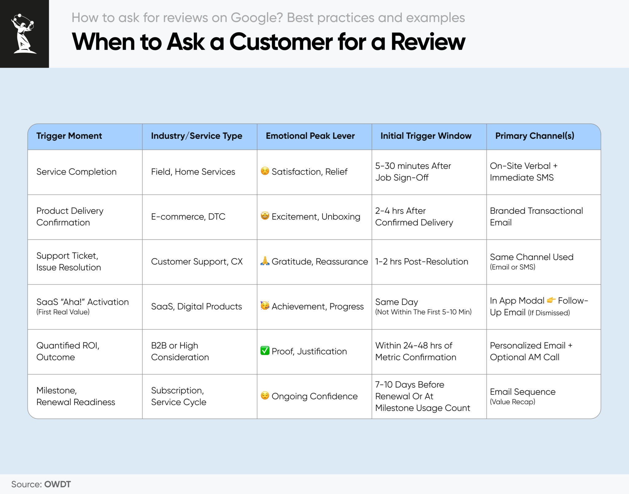 How to ask for reviews on Google? Best practices and examples | OWDT
