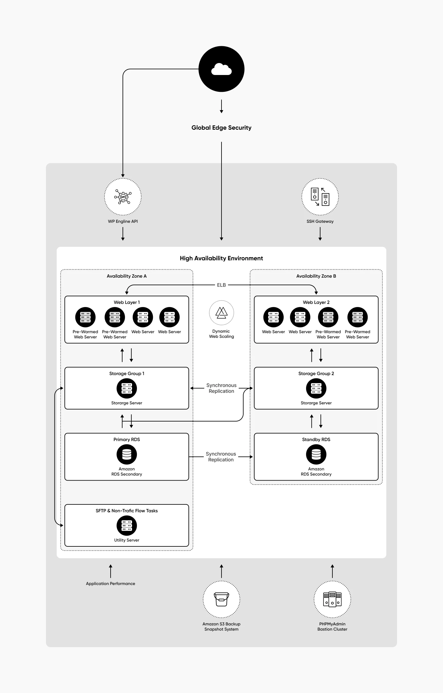 What We Do- Scalable, Automated, and Secure Infrastructure Architecture